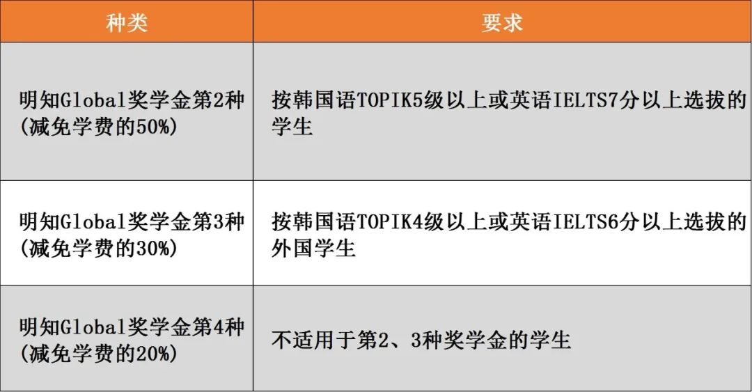 韩国留学 || 明知大学中韩双语授课硕士研究生招生简章(图12)