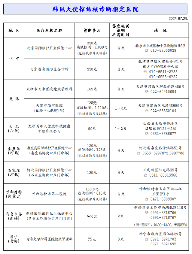 各领区韩国肺结核检测指定机构名单(图1)