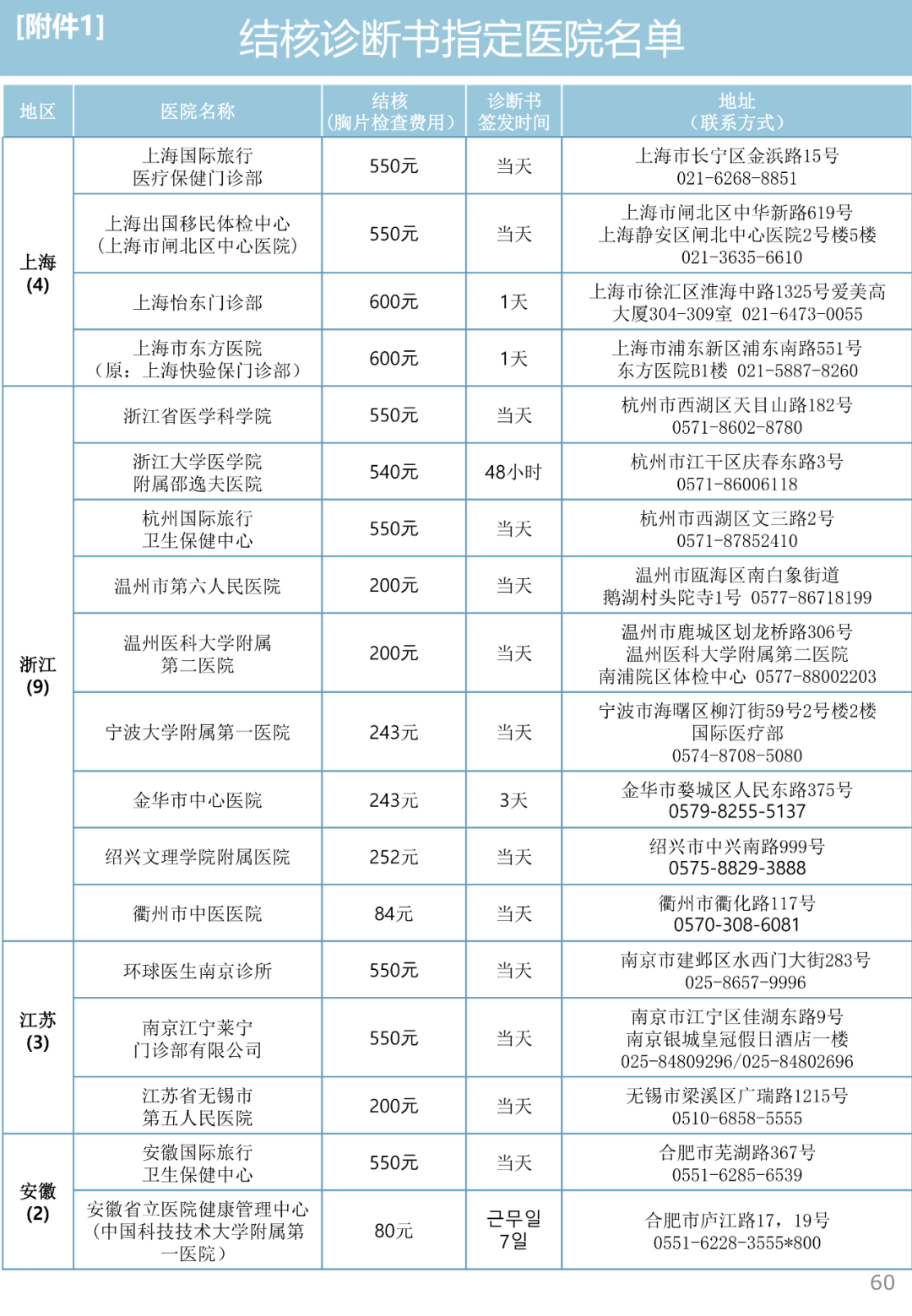 各领区韩国肺结核检测指定机构名单(图3)