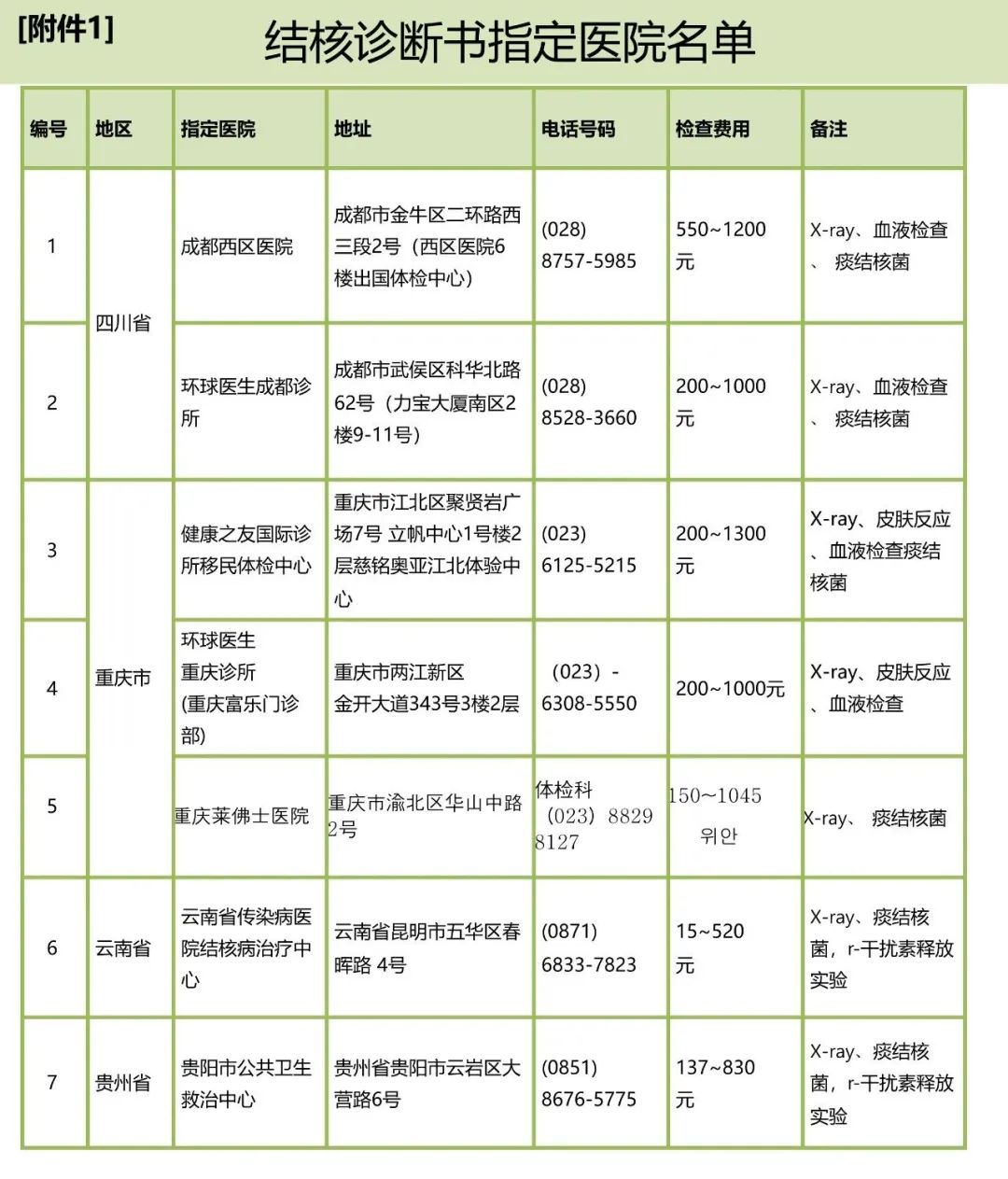 各领区韩国肺结核检测指定机构名单(图6)