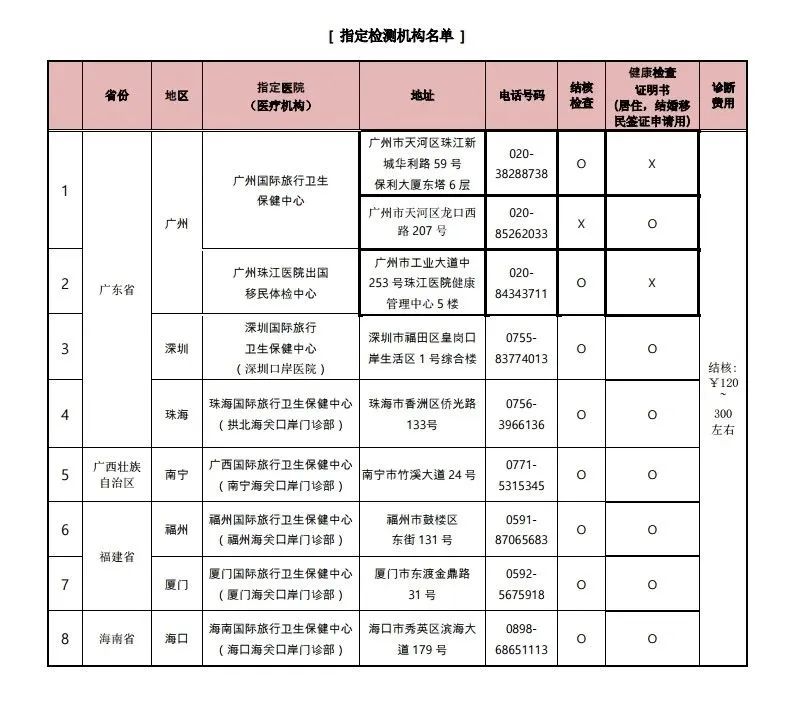 各领区韩国肺结核检测指定机构名单(图5)
