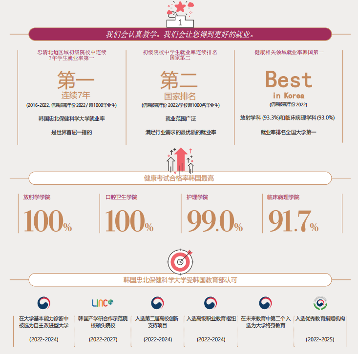 韩国忠北保健科学大学一年制专升本值得读吗?(护理学、放射线、临床病理、口腔卫生、康复治疗）(图2)