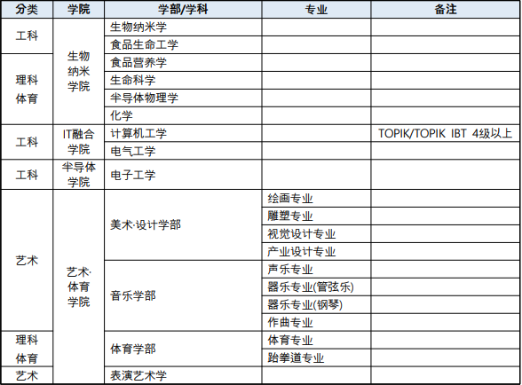 2026年3月嘉泉大学高升本入学简章(图3)