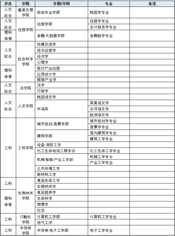 2026年3月嘉泉大学专升本入学简章(图2)