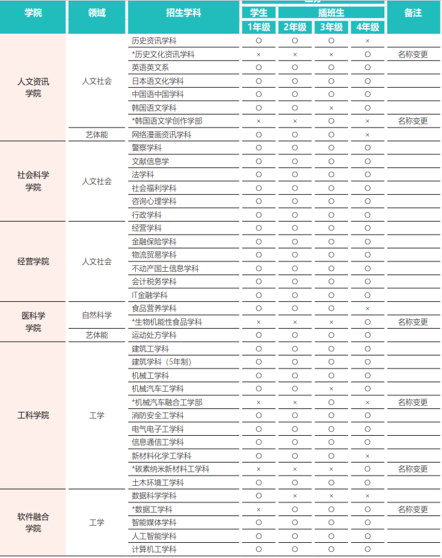 2603全州大学高升本入学简章(图2)