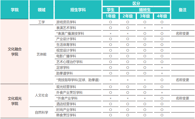 2603全州大学高升本入学简章(图3)